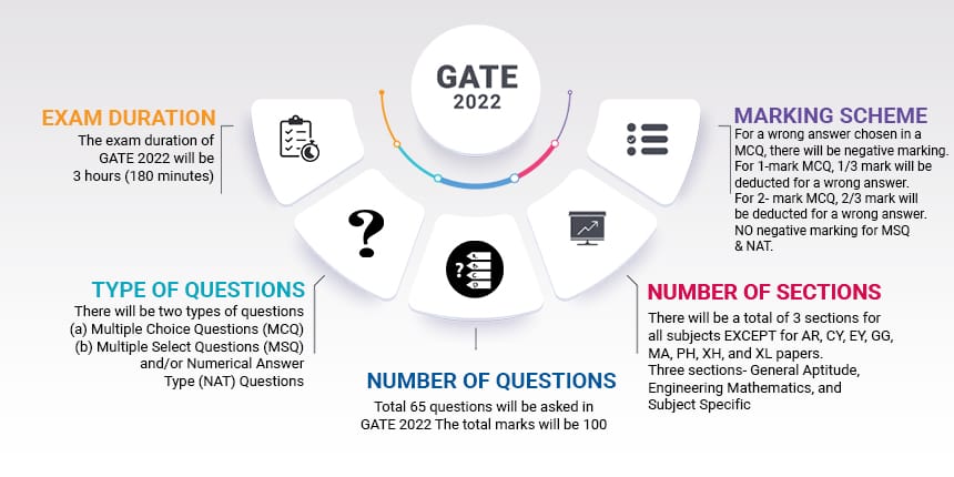 GATE 2023 ELECTRICAL ENGINEERING EXAM PATTERN visual data 8
